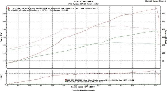 SOS GTX3576 10psi Vs All motor