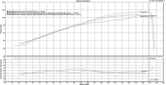 2013 CB1000R dyno comparison 3