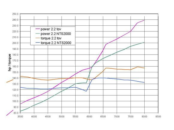 2.2 NTS2000 vs TOV