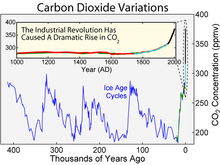 Carbon Dioxide 400kyr Rev