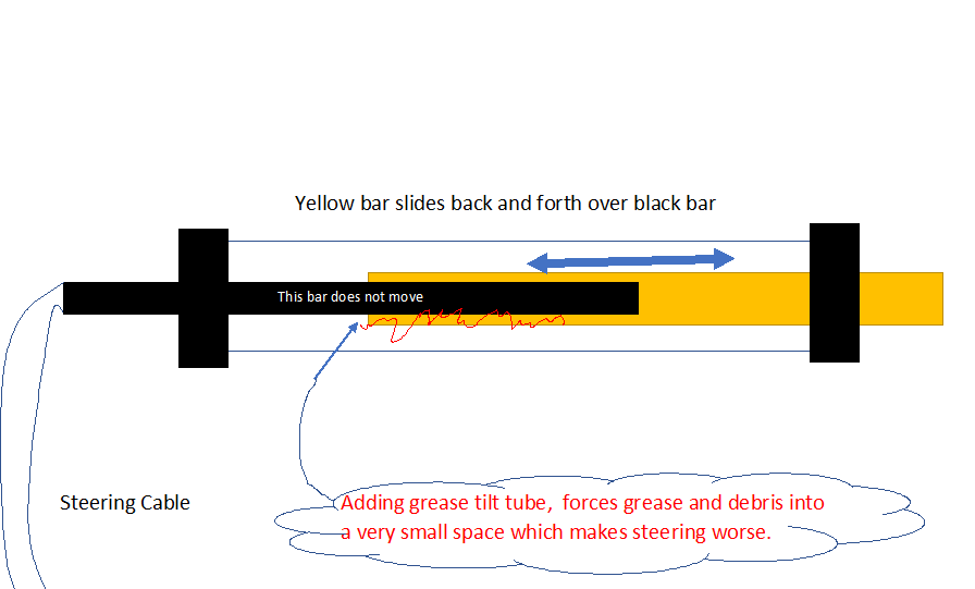 Greasing steering cable Not good for Outboard The Hull Truth
