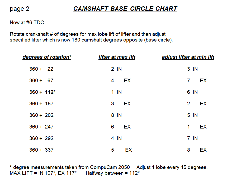 Small Block Sbc Valve Lash Adjustment Chart