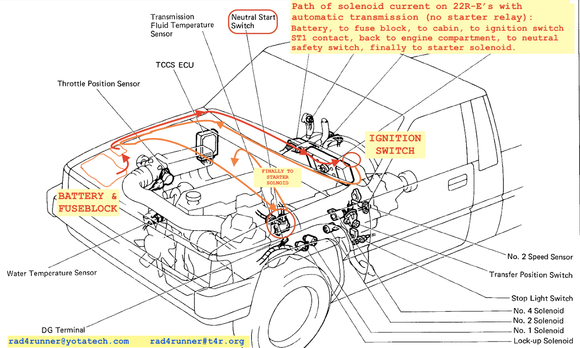 Look at the path starter solenoid current needs to take.
