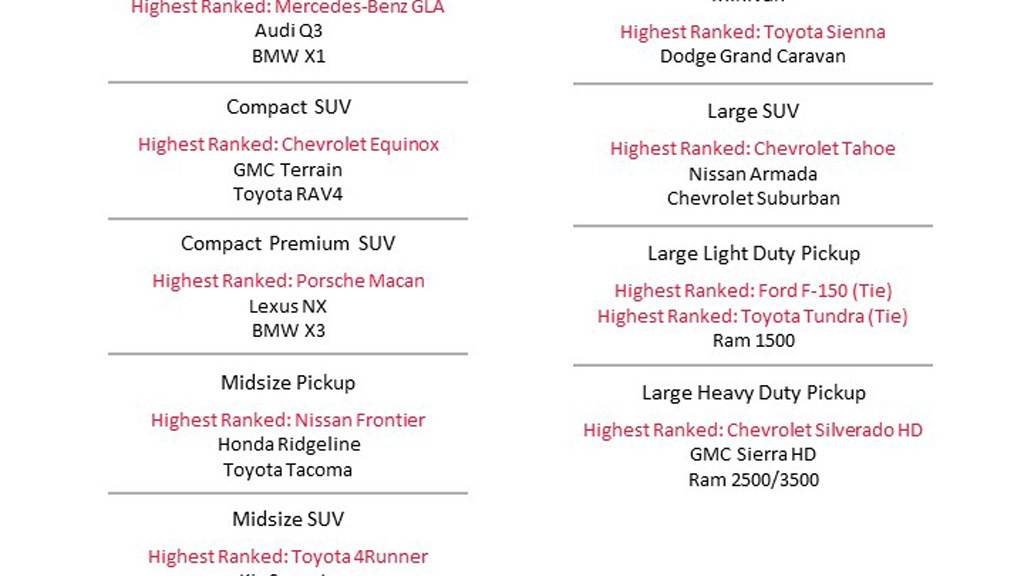 2020 J.D. Power Vehicle Dependability Study results