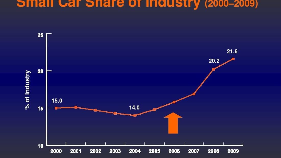 Small cars as share of overall U.S. industry, 2000-2009, Ford Motor Co.