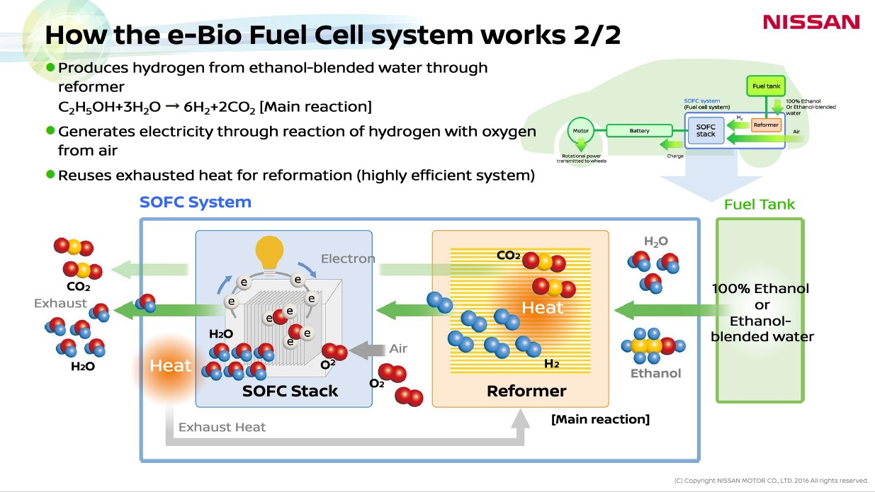 Slide from Nissan presentation on 'e-Bio Fuel Cell' technology, June 2016