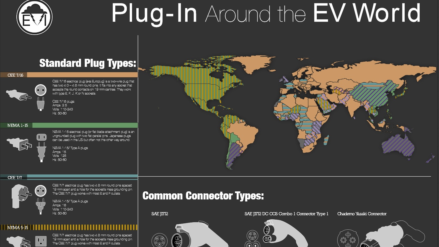 EV Institute Plug-In Around the World charging-connector poster (top portion)
