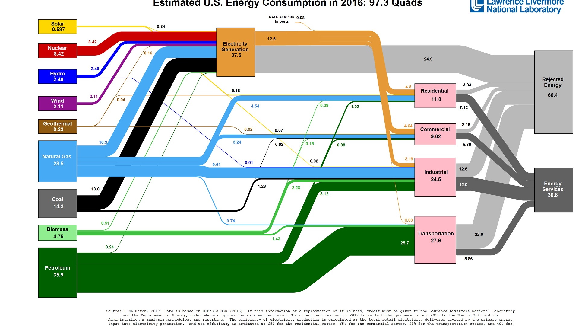 Estimated U.S. energy consumption in 2016  [graphic: Lawrence Livermore National Laboratory]