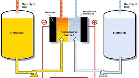 Flow battery